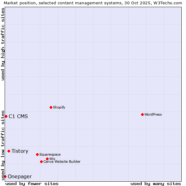 Market position of Tistory vs. C1 CMS vs. Onepager
