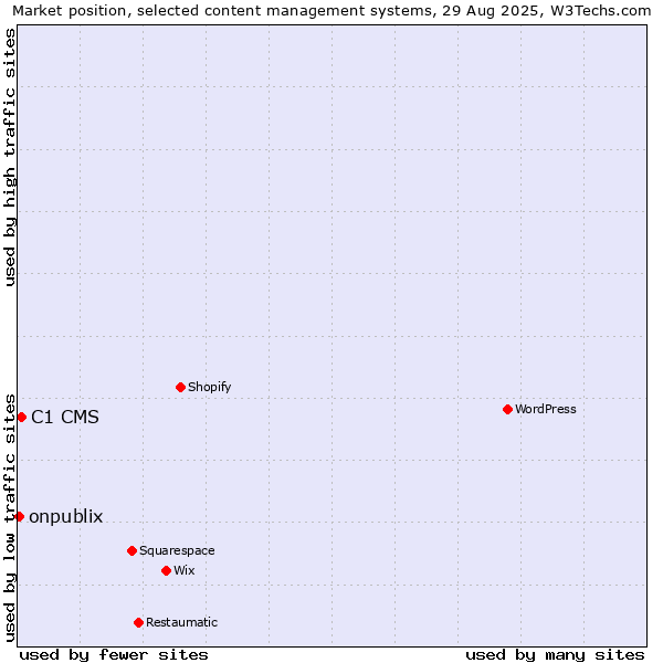 Market position of C1 CMS vs. onpublix