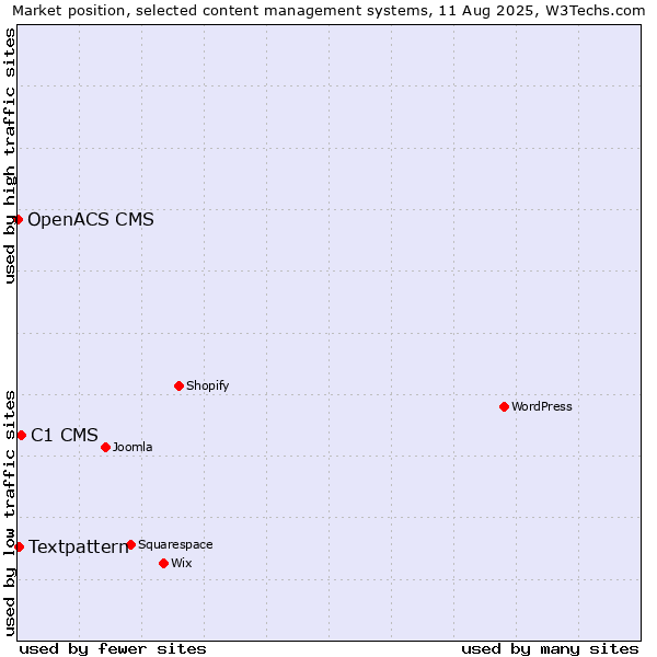 Market position of C1 CMS vs. Textpattern vs. OpenACS CMS