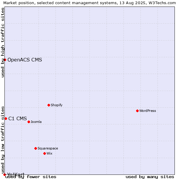 Market position of C1 CMS vs. OpenACS CMS vs. Yo!Kart