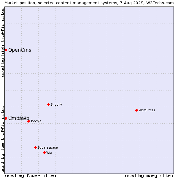 Market position of Umbraco vs. C1 CMS vs. OpenCms