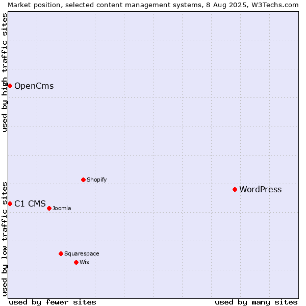 Market position of WordPress vs. C1 CMS vs. OpenCms
