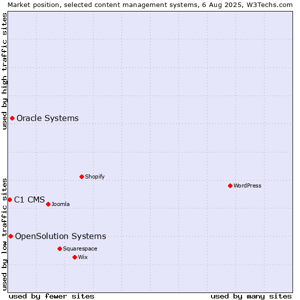 Market position of Oracle Systems vs. OpenSolution Systems vs. C1 CMS