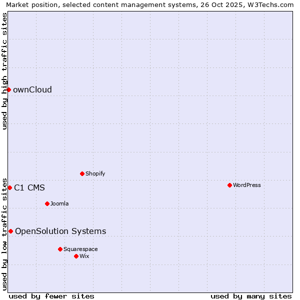 Market position of OpenSolution Systems vs. C1 CMS vs. ownCloud