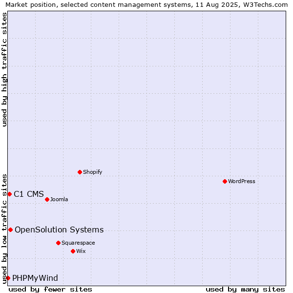 Market position of OpenSolution Systems vs. C1 CMS vs. PHPMyWind
