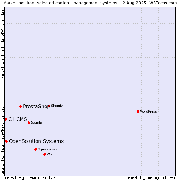 Market position of PrestaShop vs. OpenSolution Systems vs. C1 CMS