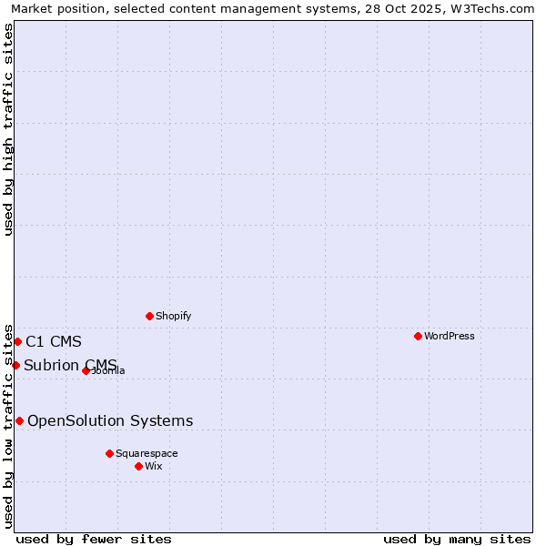 Market position of OpenSolution Systems vs. C1 CMS vs. Subrion CMS