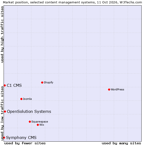 Market position of OpenSolution Systems vs. C1 CMS vs. Symphony CMS
