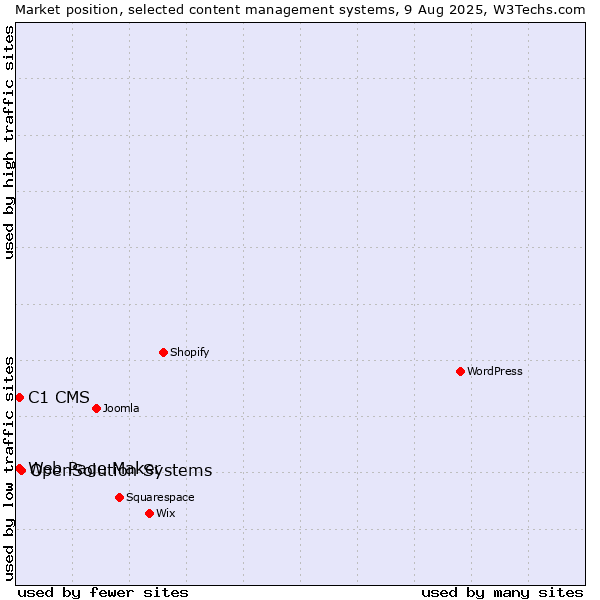 Market position of OpenSolution Systems vs. Web Page Maker vs. C1 CMS