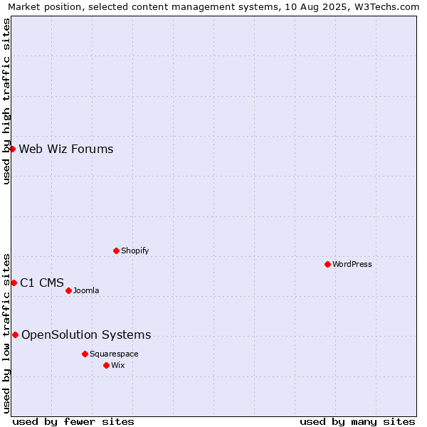 Market position of OpenSolution Systems vs. C1 CMS vs. Web Wiz Forums