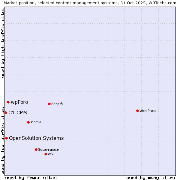 Market position of wpForo vs. OpenSolution Systems vs. C1 CMS