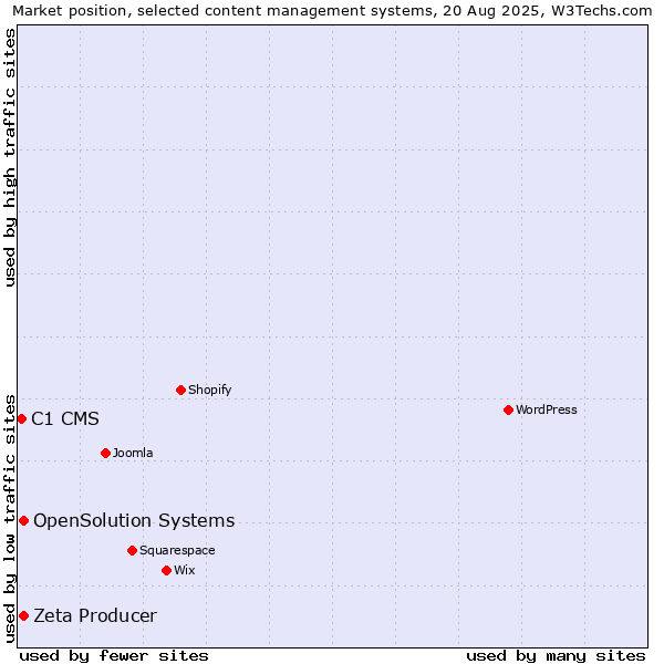 Market position of Zeta Producer vs. OpenSolution Systems vs. C1 CMS