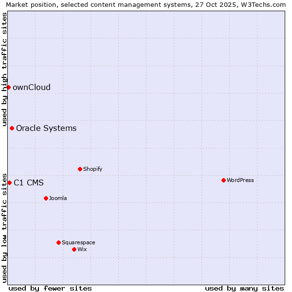 Market position of Oracle Systems vs. C1 CMS vs. ownCloud