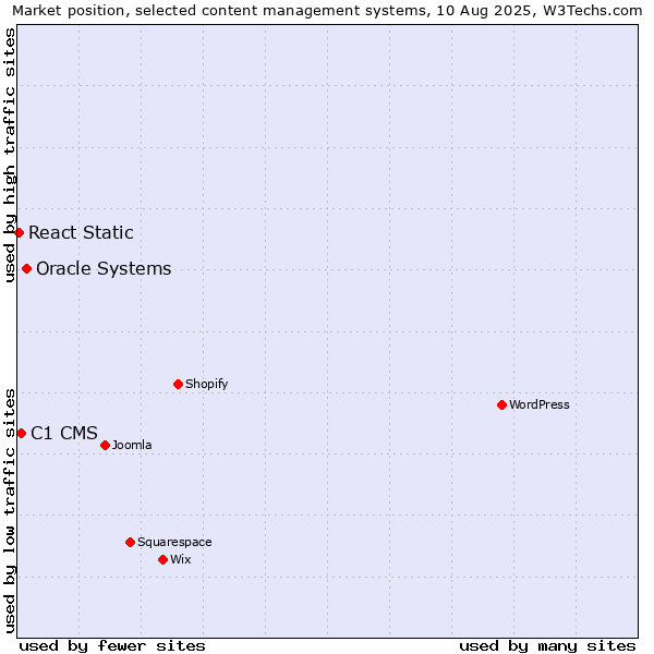 Market position of Oracle Systems vs. C1 CMS vs. React Static