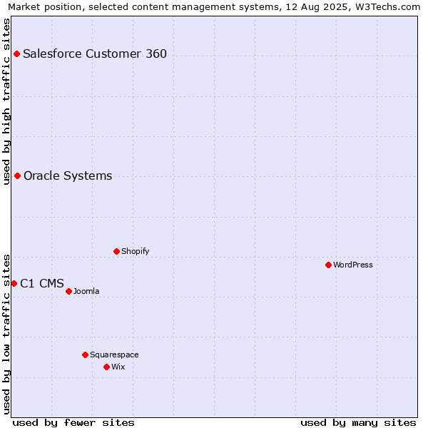 Market position of Oracle Systems vs. Salesforce Customer 360 vs. C1 CMS