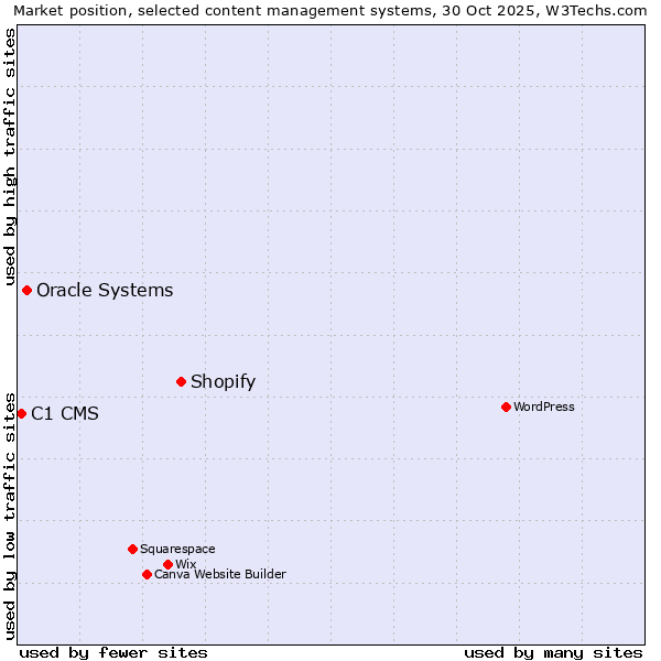 Market position of Shopify vs. Oracle Systems vs. C1 CMS