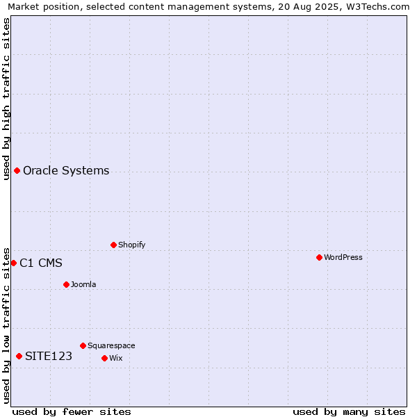 Market position of SITE123 vs. Oracle Systems vs. C1 CMS