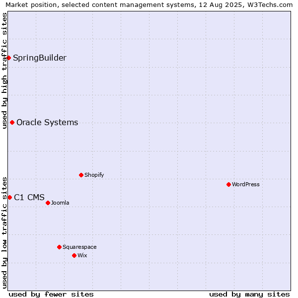 Market position of Oracle Systems vs. C1 CMS vs. SpringBuilder