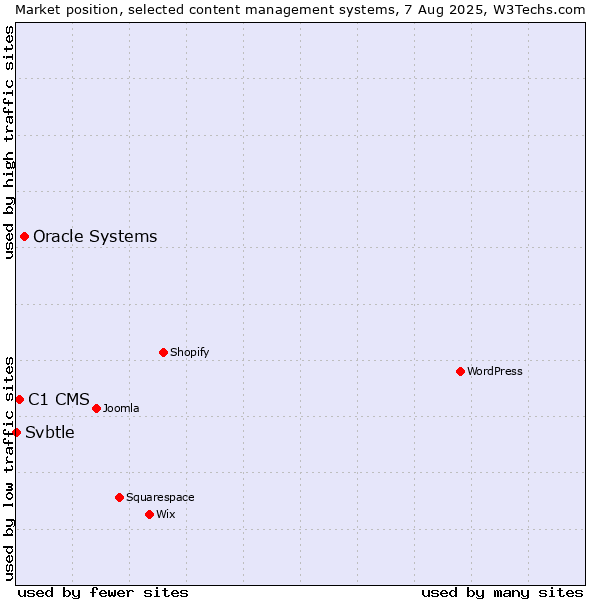 Market position of Oracle Systems vs. C1 CMS vs. Svbtle
