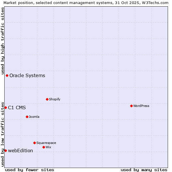 Market position of Oracle Systems vs. C1 CMS vs. webEdition