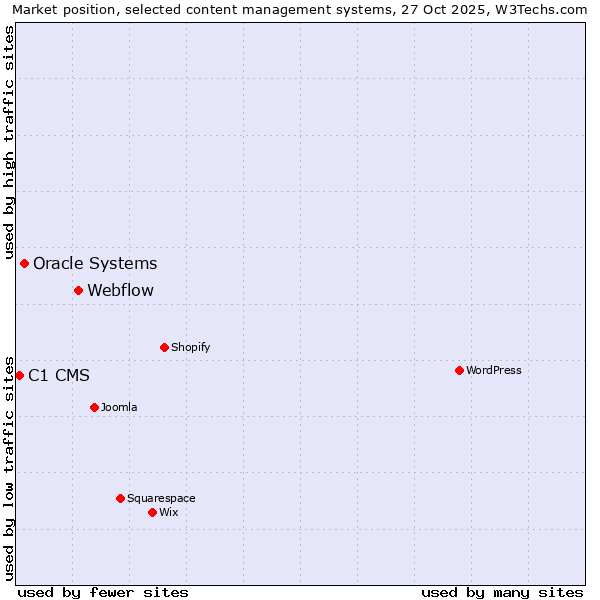 Market position of Webflow vs. Oracle Systems vs. C1 CMS
