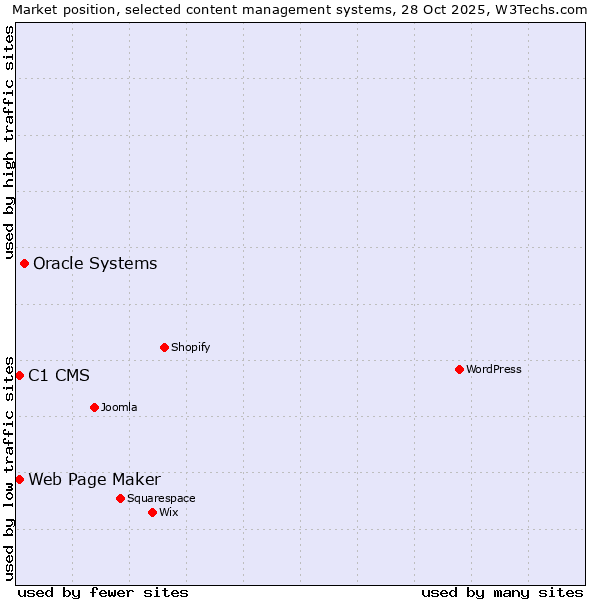 Market position of Oracle Systems vs. C1 CMS vs. Web Page Maker