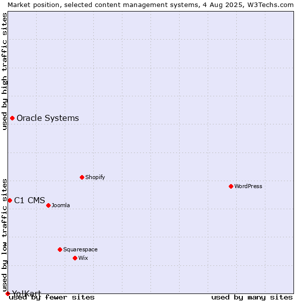 Market position of Oracle Systems vs. C1 CMS vs. Yo!Kart