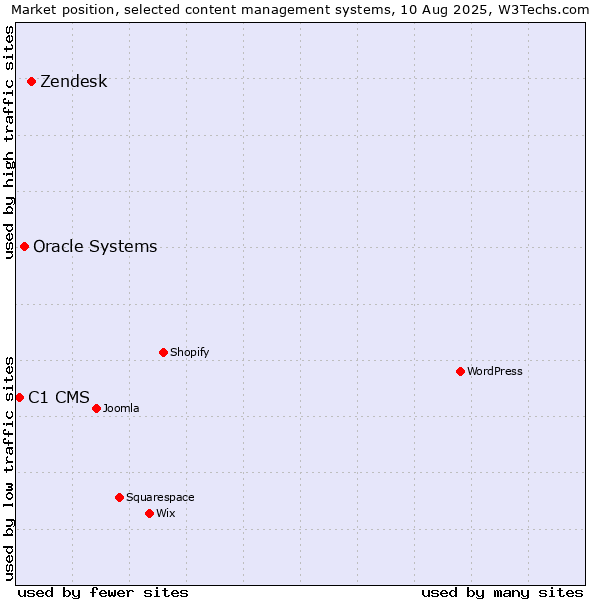 Market position of Zendesk vs. Oracle Systems vs. C1 CMS