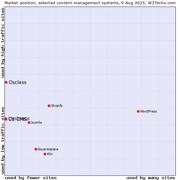 Market position of Osclass vs. Umbraco vs. C1 CMS