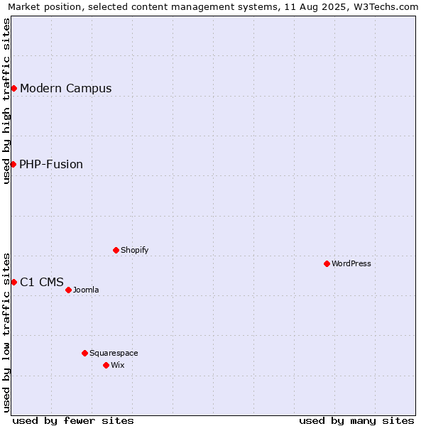 Market position of C1 CMS vs. Modern Campus vs. PHP-Fusion