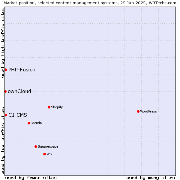 Market position of C1 CMS vs. PHP-Fusion vs. ownCloud