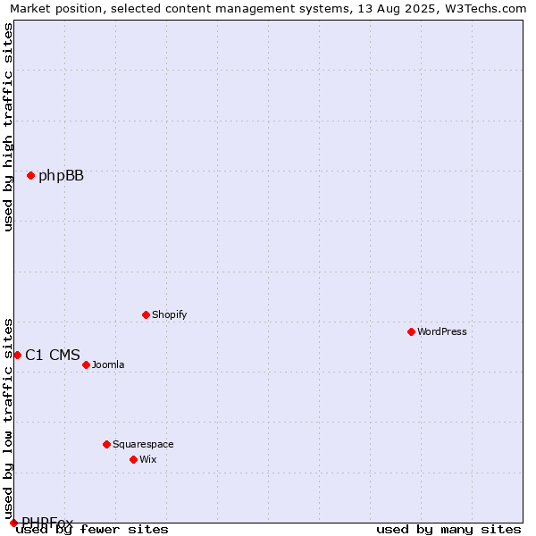 Market position of phpBB vs. C1 CMS vs. PHPFox
