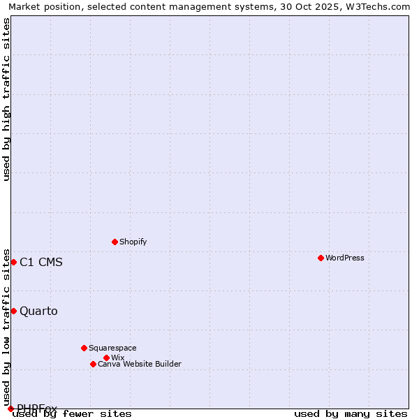 Market position of Quarto vs. C1 CMS vs. PHPFox