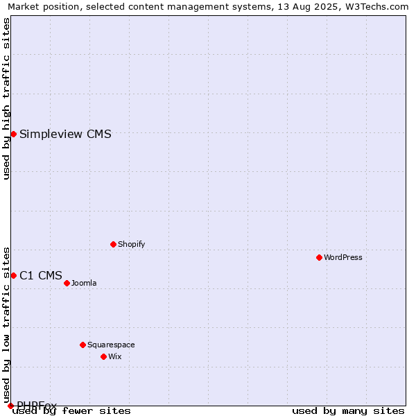 Market position of C1 CMS vs. Simpleview CMS vs. PHPFox