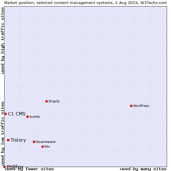 Market position of Tistory vs. C1 CMS vs. PHPFox