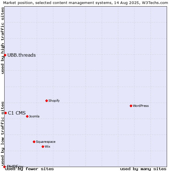 Market position of C1 CMS vs. UBB.threads vs. PHPFox