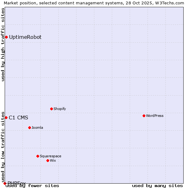 Market position of UptimeRobot vs. C1 CMS vs. PHPFox