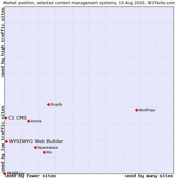 Market position of WYSIWYG Web Builder vs. C1 CMS vs. PHPFox
