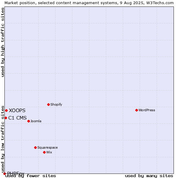 Market position of XOOPS vs. C1 CMS vs. PHPFox
