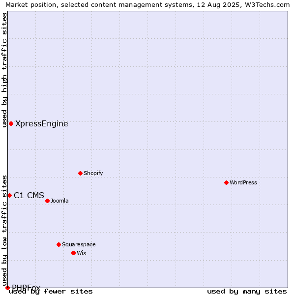 Market position of XpressEngine vs. C1 CMS vs. PHPFox