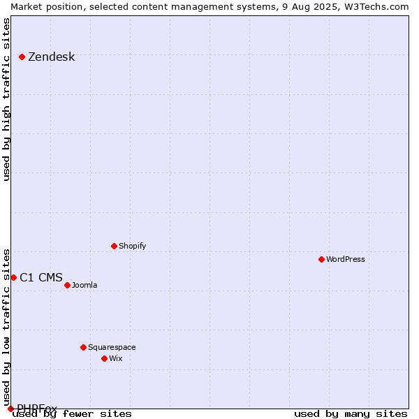 Market position of Zendesk vs. C1 CMS vs. PHPFox