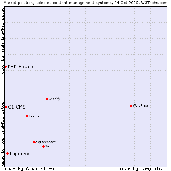 Market position of Popmenu vs. C1 CMS vs. PHP-Fusion