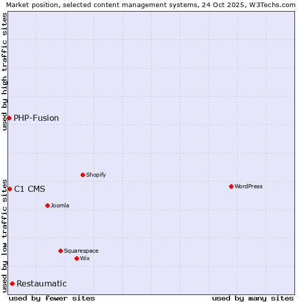 Market position of Restaumatic vs. C1 CMS vs. PHP-Fusion