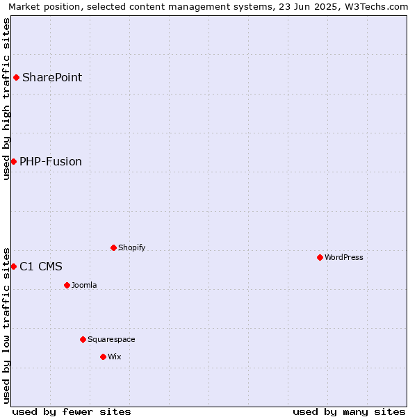 Market position of SharePoint vs. C1 CMS vs. PHP-Fusion