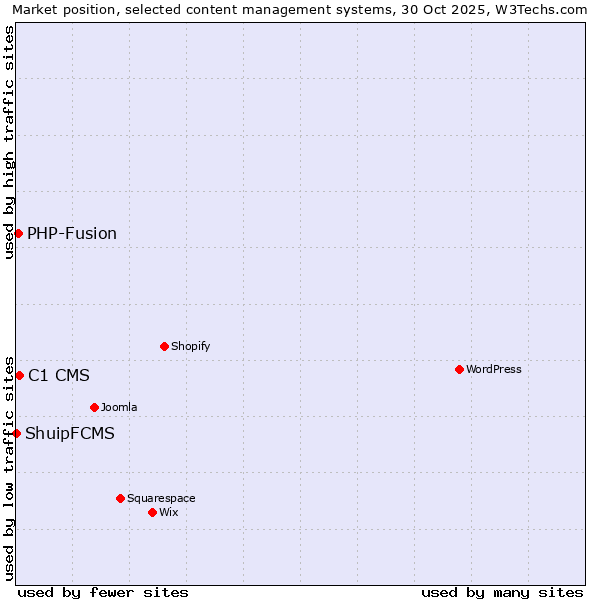 Market position of C1 CMS vs. PHP-Fusion vs. ShuipFCMS