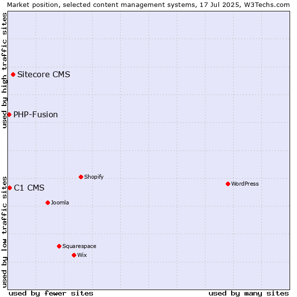 Market position of Sitecore CMS vs. C1 CMS vs. PHP-Fusion