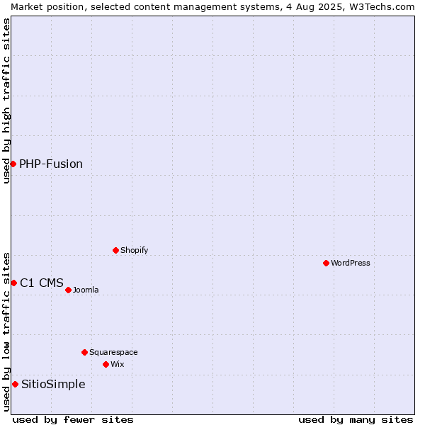 Market position of SitioSimple vs. C1 CMS vs. PHP-Fusion
