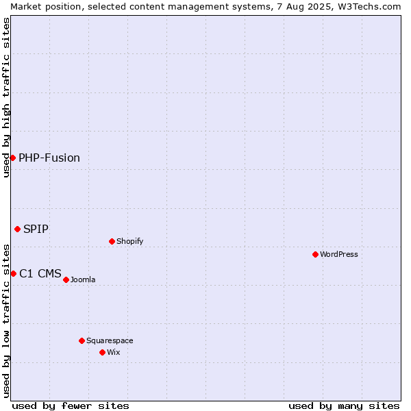 Market position of SPIP vs. C1 CMS vs. PHP-Fusion