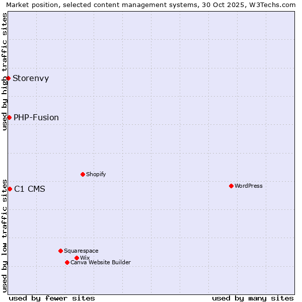 Market position of C1 CMS vs. PHP-Fusion vs. Storenvy