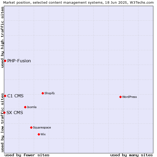 Market position of C1 CMS vs. PHP-Fusion vs. SX CMS
